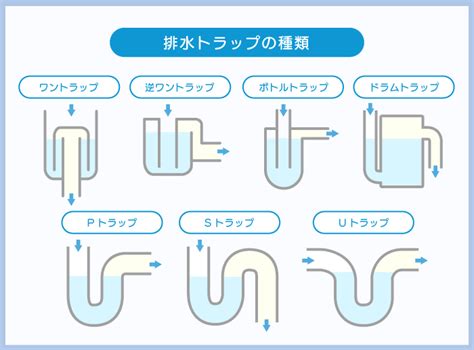 家 排水管 構造|台所にある排水管の構造はどうなっているの？メカニ。